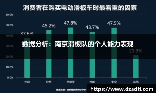 数据分析：南京滑板队的个人能力表现